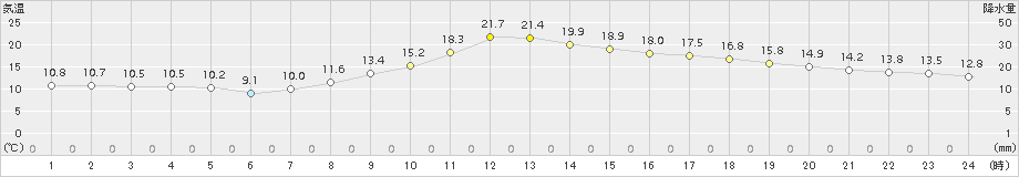 中之条(>2015年10月22日)のアメダスグラフ