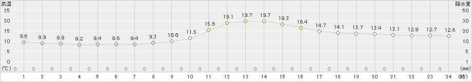 穂高(>2015年10月22日)のアメダスグラフ