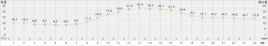 伊那(>2015年10月22日)のアメダスグラフ