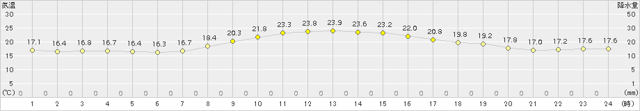 南知多(>2015年10月22日)のアメダスグラフ