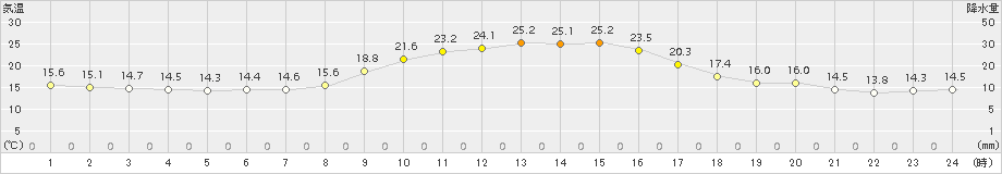 美濃(>2015年10月22日)のアメダスグラフ