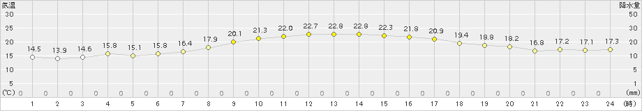 鳥羽(>2015年10月22日)のアメダスグラフ