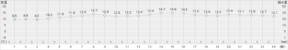 安塚(>2015年10月22日)のアメダスグラフ