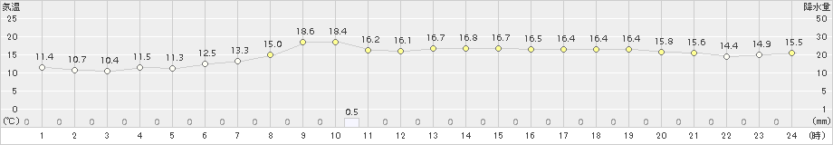 氷見(>2015年10月22日)のアメダスグラフ