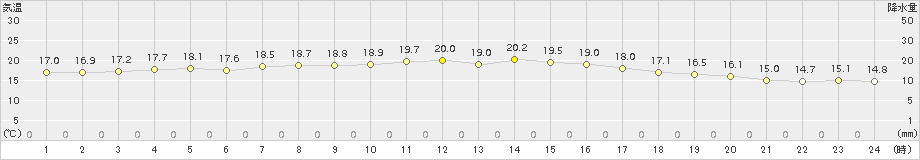 越廼(>2015年10月22日)のアメダスグラフ