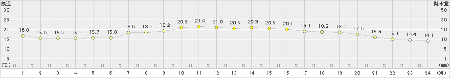 敦賀(>2015年10月22日)のアメダスグラフ