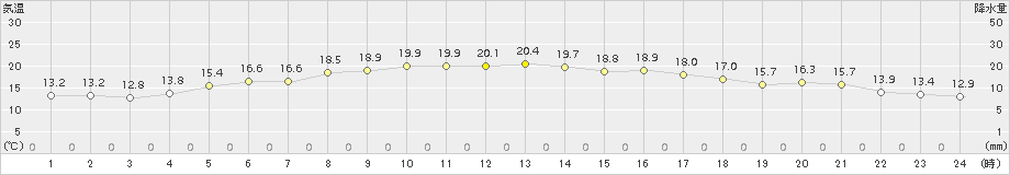 今津(>2015年10月22日)のアメダスグラフ