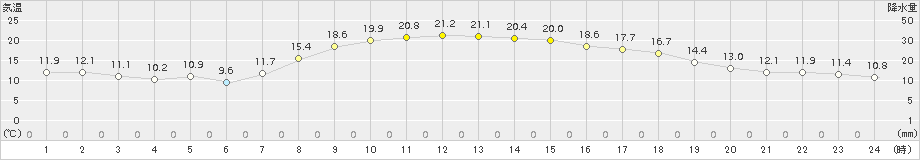 米原(>2015年10月22日)のアメダスグラフ