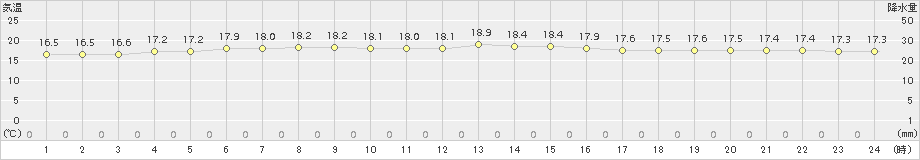 間人(>2015年10月22日)のアメダスグラフ