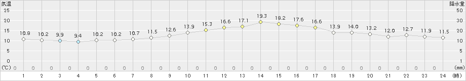 美山(>2015年10月22日)のアメダスグラフ