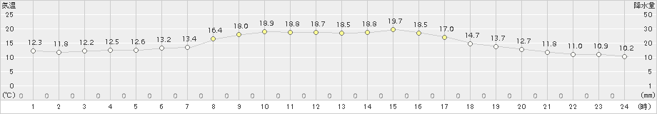 能勢(>2015年10月22日)のアメダスグラフ