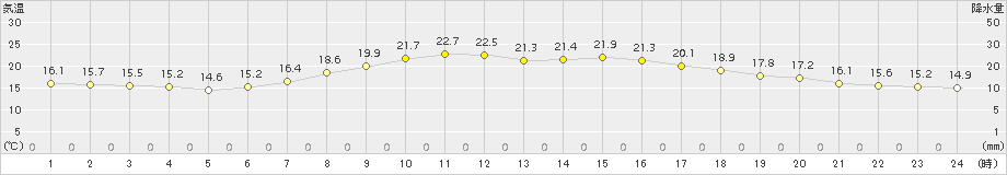 豊中(>2015年10月22日)のアメダスグラフ