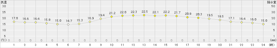 八尾(>2015年10月22日)のアメダスグラフ