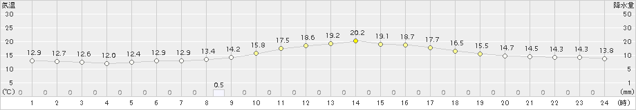 豊岡(>2015年10月22日)のアメダスグラフ