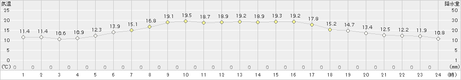 西脇(>2015年10月22日)のアメダスグラフ