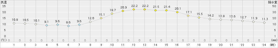 上郡(>2015年10月22日)のアメダスグラフ