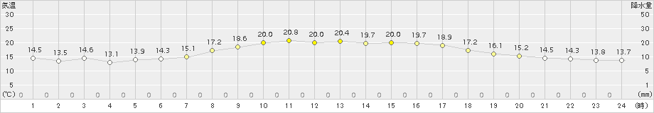 三木(>2015年10月22日)のアメダスグラフ