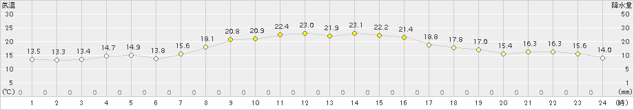 南淡(>2015年10月22日)のアメダスグラフ