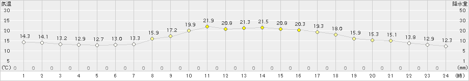 奈良(>2015年10月22日)のアメダスグラフ