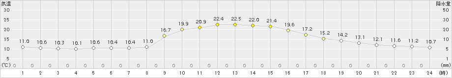 上北山(>2015年10月22日)のアメダスグラフ