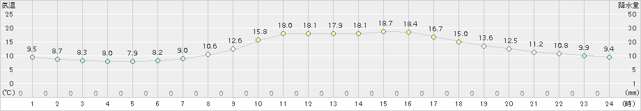 久世(>2015年10月22日)のアメダスグラフ