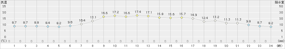 新見(>2015年10月22日)のアメダスグラフ