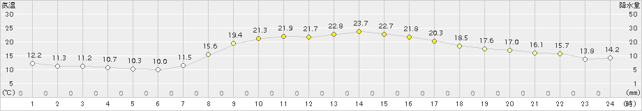 虫明(>2015年10月22日)のアメダスグラフ