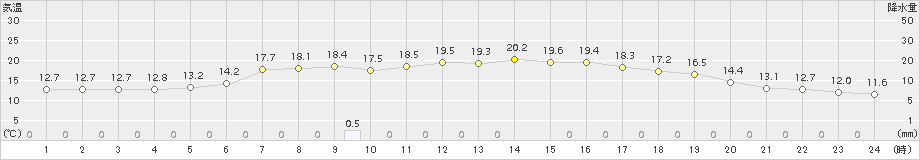 米子(>2015年10月22日)のアメダスグラフ