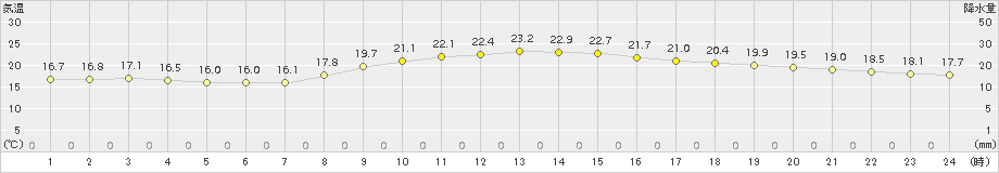 徳島(>2015年10月22日)のアメダスグラフ