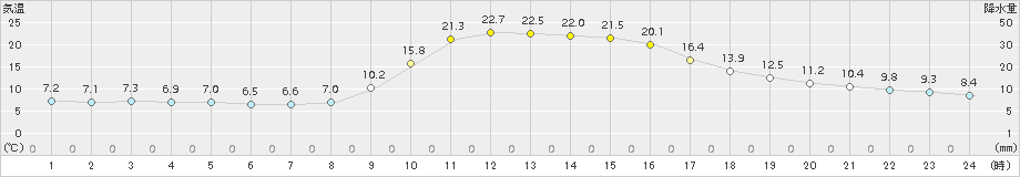 久万(>2015年10月22日)のアメダスグラフ