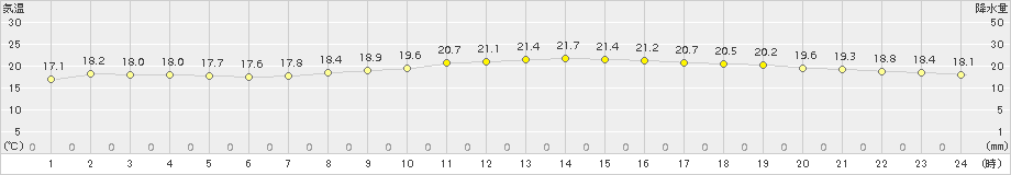 瀬戸(>2015年10月22日)のアメダスグラフ