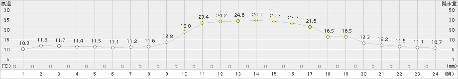 宇和(>2015年10月22日)のアメダスグラフ