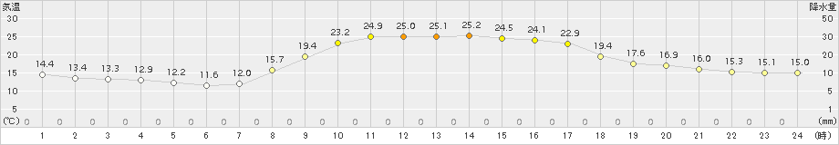 御荘(>2015年10月22日)のアメダスグラフ