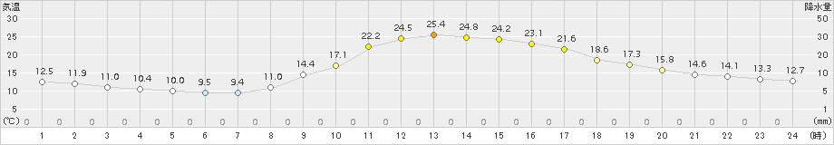 大栃(>2015年10月22日)のアメダスグラフ