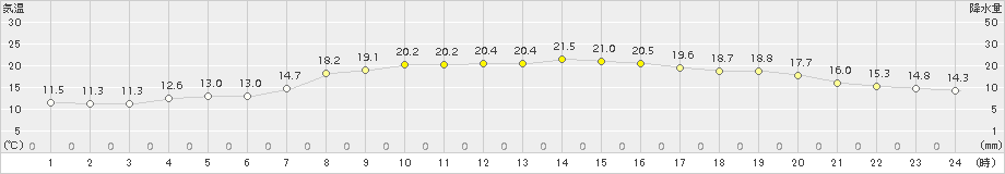 油谷(>2015年10月22日)のアメダスグラフ