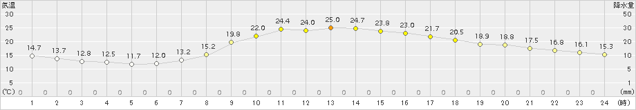 防府(>2015年10月22日)のアメダスグラフ