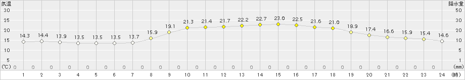 中津(>2015年10月22日)のアメダスグラフ