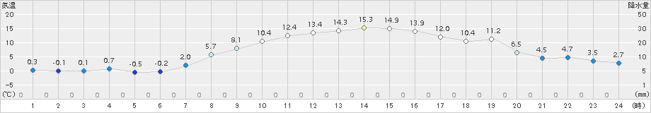 月形(>2015年10月23日)のアメダスグラフ