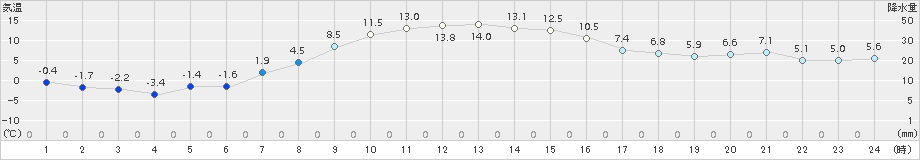 厚床(>2015年10月23日)のアメダスグラフ