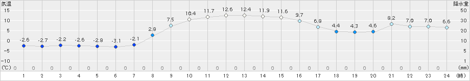 ぬかびら源泉郷(>2015年10月23日)のアメダスグラフ