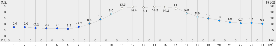 穂別(>2015年10月23日)のアメダスグラフ