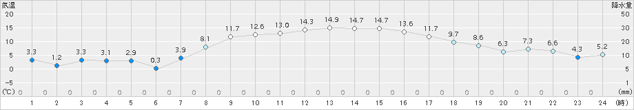 黒石(>2015年10月23日)のアメダスグラフ