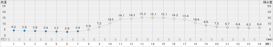 能代(>2015年10月23日)のアメダスグラフ