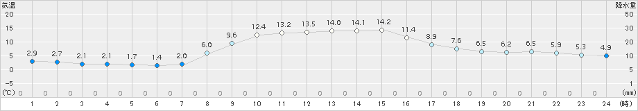 普代(>2015年10月23日)のアメダスグラフ