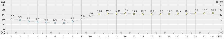 石巻(>2015年10月23日)のアメダスグラフ