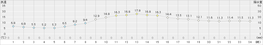 蔵王(>2015年10月23日)のアメダスグラフ