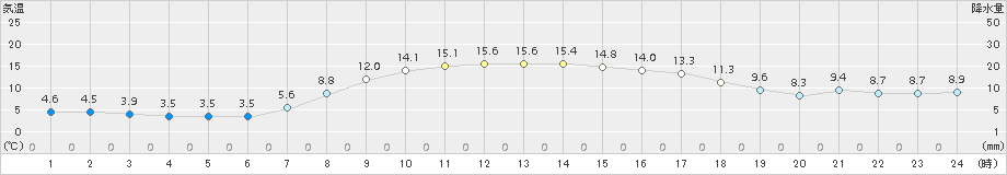 浜中(>2015年10月23日)のアメダスグラフ