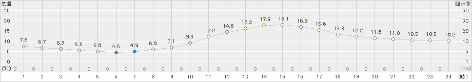 山形(>2015年10月23日)のアメダスグラフ