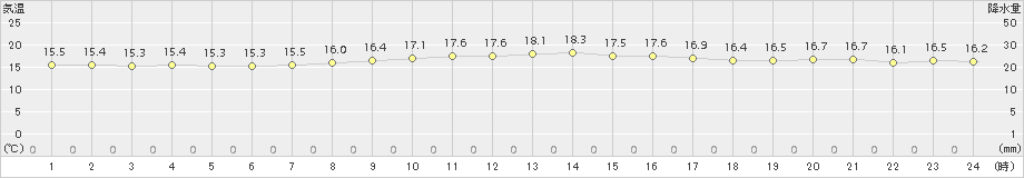 日立(>2015年10月23日)のアメダスグラフ