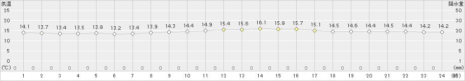 秩父(>2015年10月23日)のアメダスグラフ